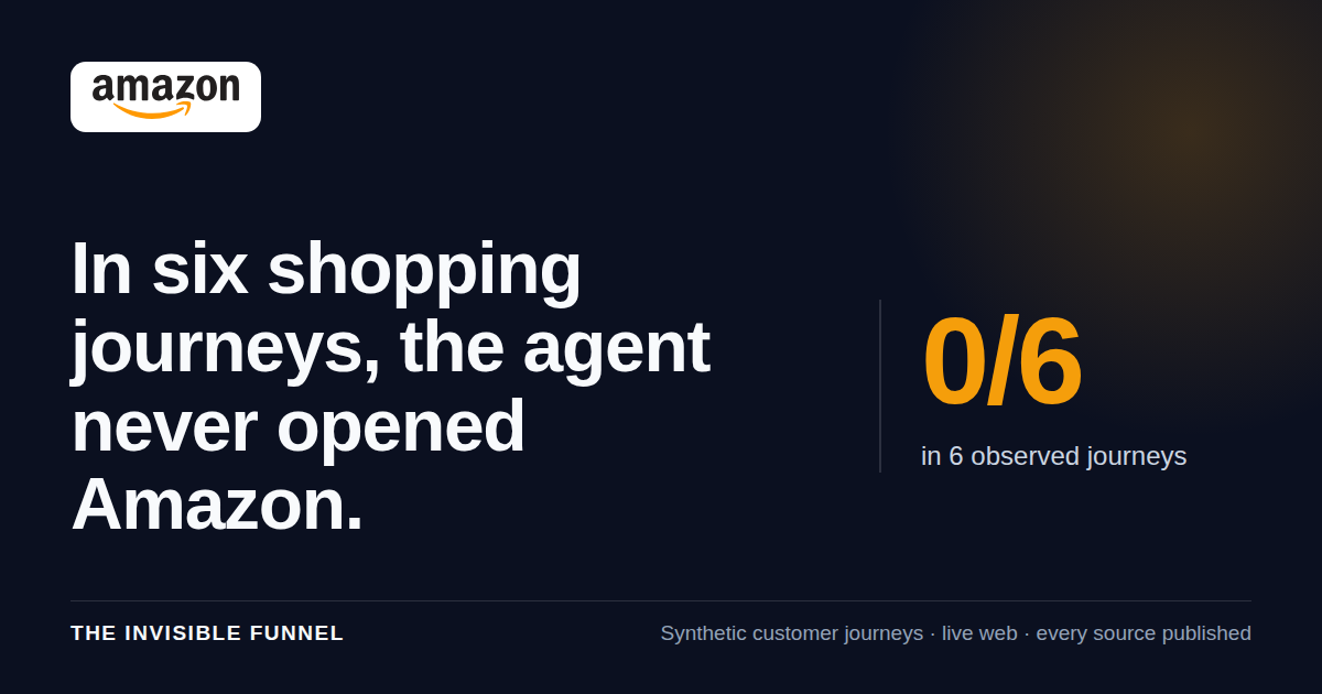 In six shopping journeys, the agent never opened Amazon.